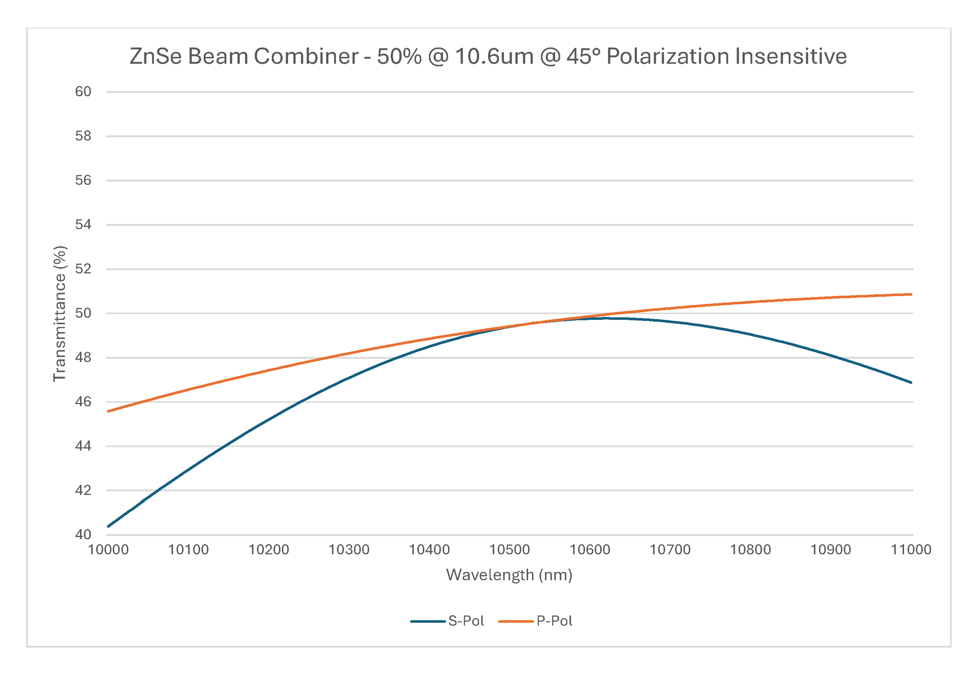 Measured transmission and reflection performance for ZnSe 50/50 polarization-insensitive beam splitter at 10.6 µm and 45° AOI.