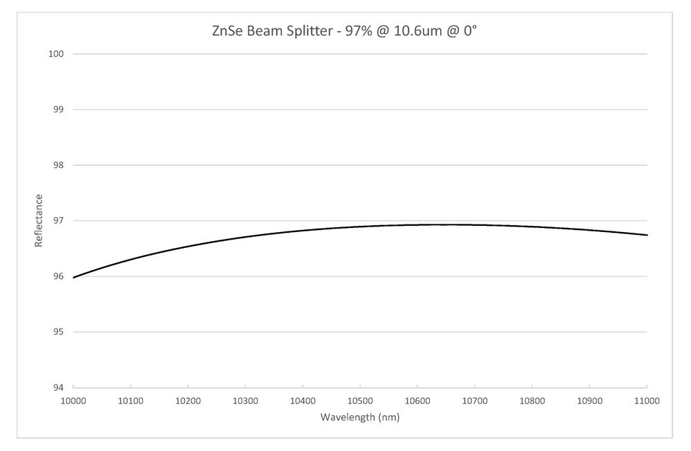 Reflection curve for ZnSe 97% CO2 laser beam splitter at 10.6µm